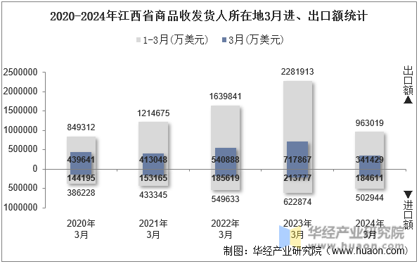 2020-2024年江西省商品收发货人所在地3月进、出口额统计