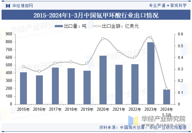 2015-2024年1-3月中国氨甲环酸行业出口情况