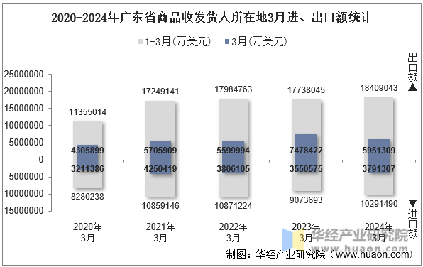 2020-2024年广东省商品收发货人所在地3月进、出口额统计