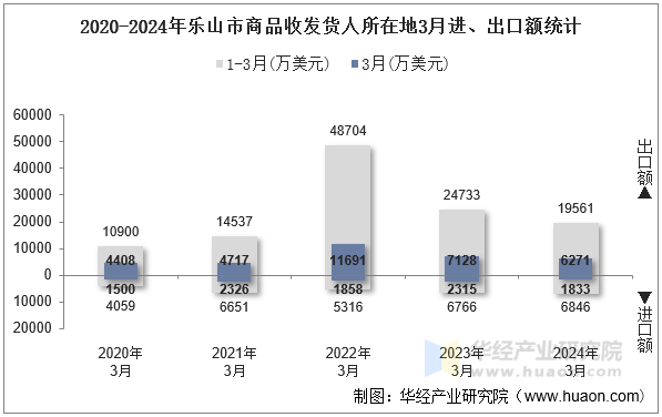 2020-2024年乐山市商品收发货人所在地3月进、出口额统计