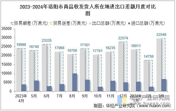 2023-2024年洛阳市商品收发货人所在地进出口差额月度对比图
