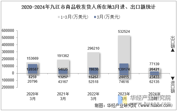 2020-2024年九江市商品收发货人所在地3月进、出口额统计