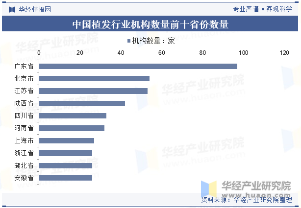 中国植发行业机构数量前十省份数量
