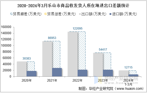 2020-2024年3月乐山市商品收发货人所在地进出口差额统计