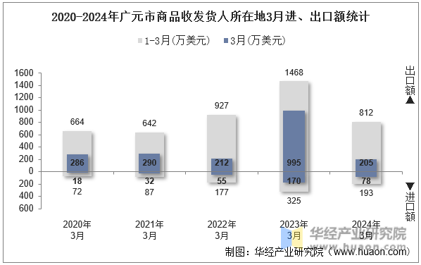 2020-2024年广元市商品收发货人所在地3月进、出口额统计