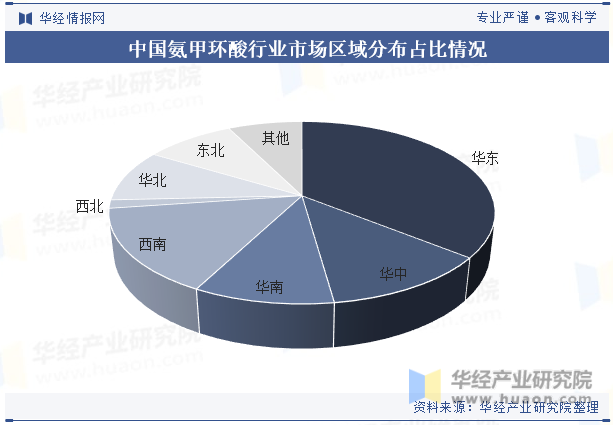 中国氨甲环酸行业市场区域分布占比情况