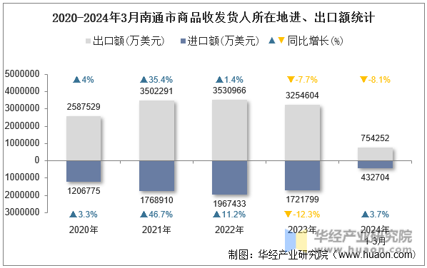 2020-2024年3月南通市商品收发货人所在地进、出口额统计