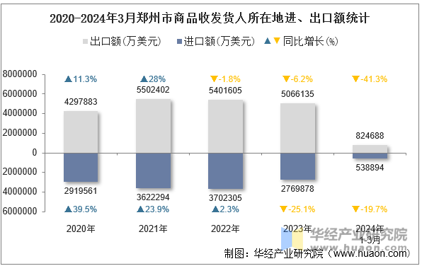 2020-2024年3月郑州市商品收发货人所在地进、出口额统计