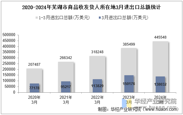 2020-2024年芜湖市商品收发货人所在地3月进出口总额统计