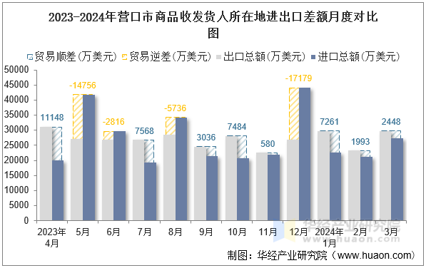 2023-2024年营口市商品收发货人所在地进出口差额月度对比图