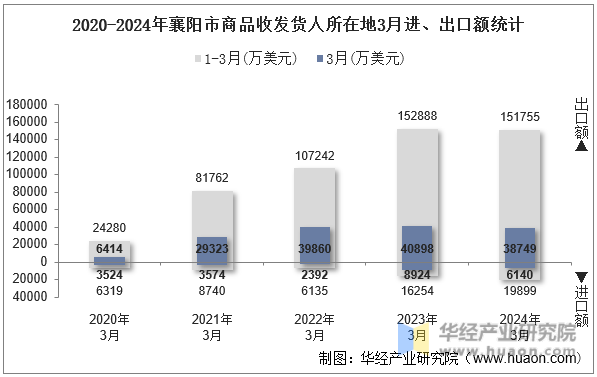 2020-2024年襄阳市商品收发货人所在地3月进、出口额统计