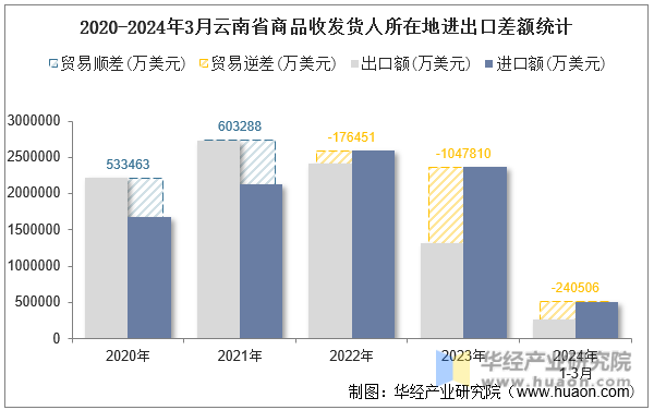 2020-2024年3月云南省商品收发货人所在地进出口差额统计