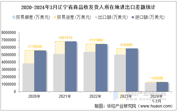 2020-2024年3月辽宁省商品收发货人所在地进出口差额统计