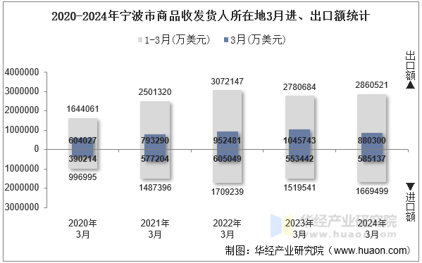 2020-2024年宁波市商品收发货人所在地3月进、出口额统计