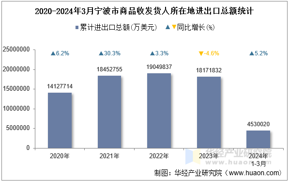 2020-2024年3月宁波市商品收发货人所在地进出口总额统计