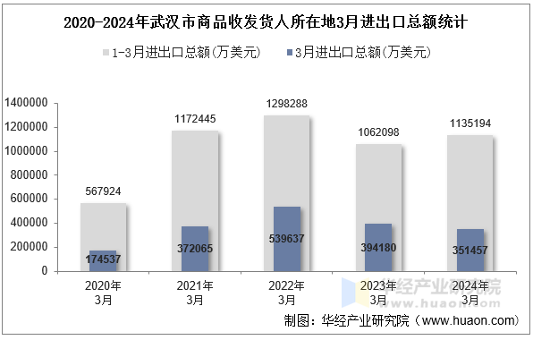 2020-2024年武汉市商品收发货人所在地3月进出口总额统计
