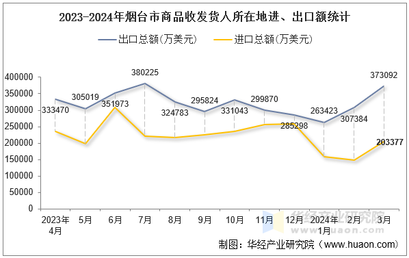 2023-2024年烟台市商品收发货人所在地进、出口额统计