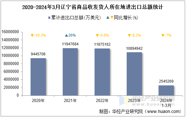 2020-2024年3月辽宁省商品收发货人所在地进出口总额统计