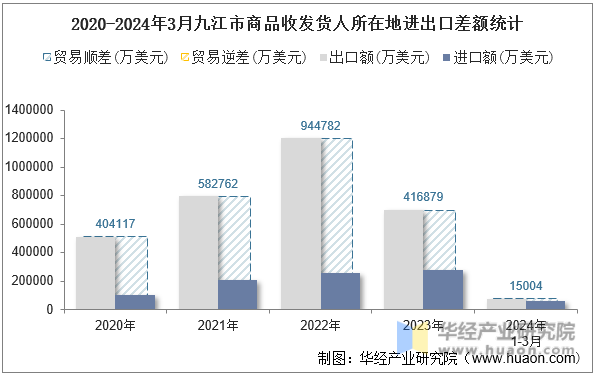 2020-2024年3月九江市商品收发货人所在地进出口差额统计