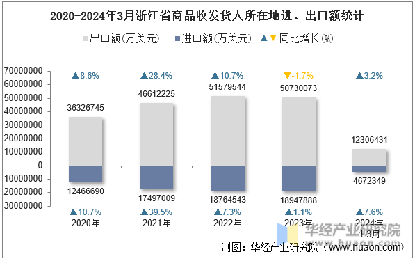2020-2024年3月浙江省商品收发货人所在地进、出口额统计