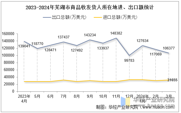 2023-2024年芜湖市商品收发货人所在地进、出口额统计