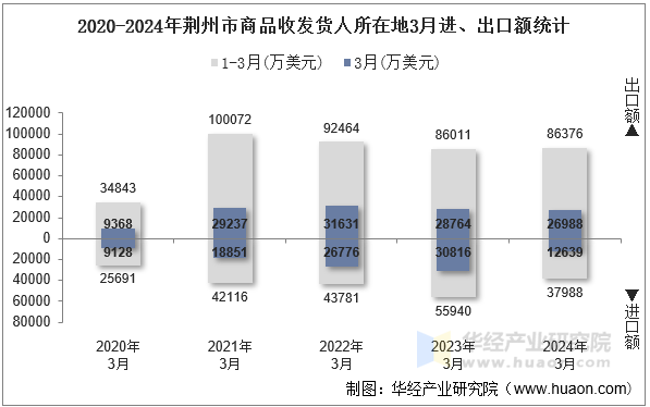 2020-2024年荆州市商品收发货人所在地3月进、出口额统计