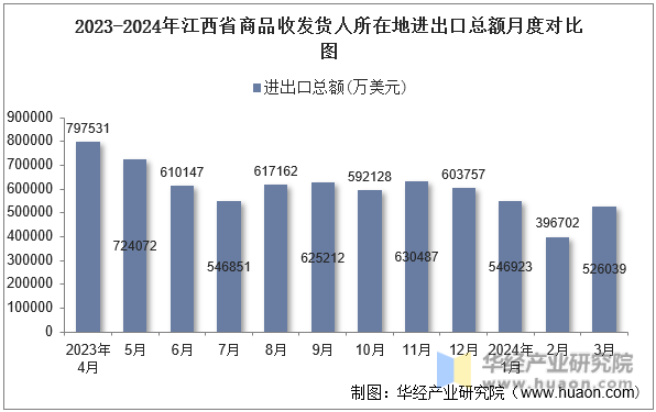 2023-2024年江西省商品收发货人所在地进出口总额月度对比图