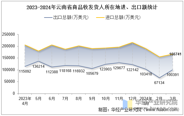 2023-2024年云南省商品收发货人所在地进、出口额统计