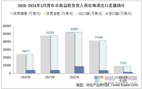 2020-2024年3月晋中市商品收发货人所在地进出口差额统计