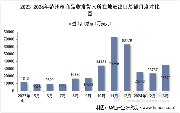 2023-2024年泸州市商品收发货人所在地进出口总额月度对比图