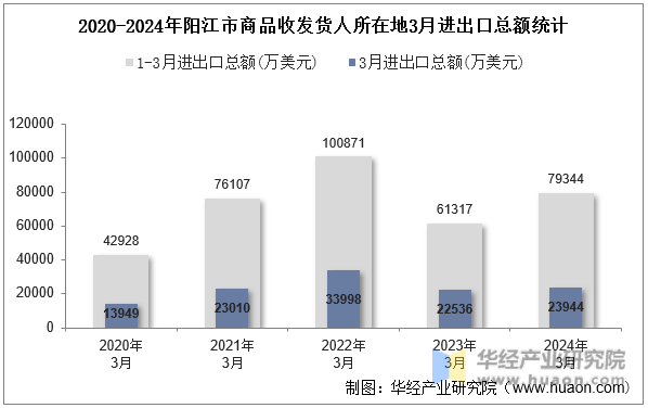 2020-2024年阳江市商品收发货人所在地3月进出口总额统计