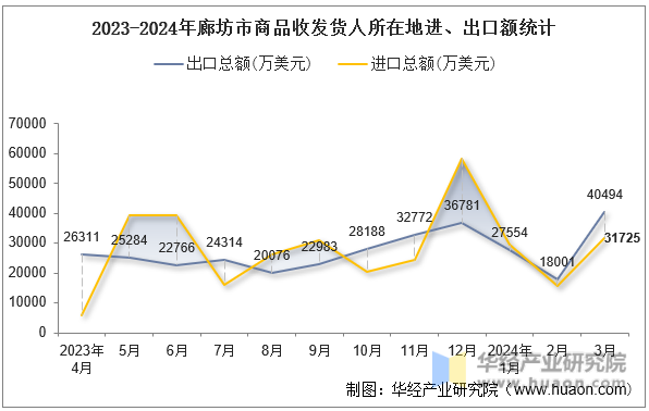 2023-2024年廊坊市商品收发货人所在地进、出口额统计