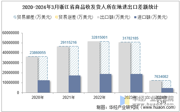 2020-2024年3月浙江省商品收发货人所在地进出口差额统计