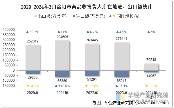 2020-2024年3月洛阳市商品收发货人所在地进、出口额统计