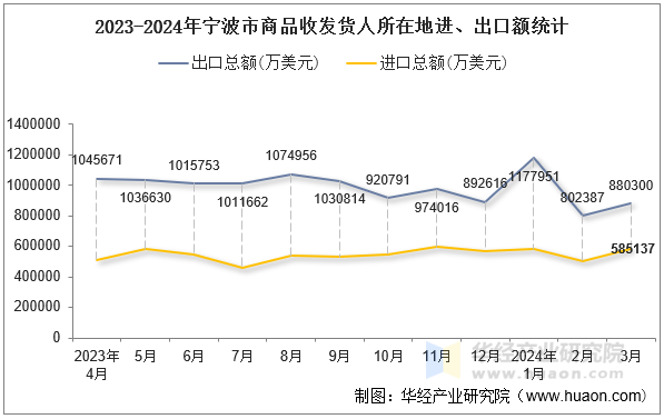 2023-2024年宁波市商品收发货人所在地进、出口额统计