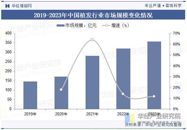 2019-2023年中国植发行业市场规模变化情况