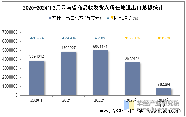 2020-2024年3月云南省商品收发货人所在地进出口总额统计