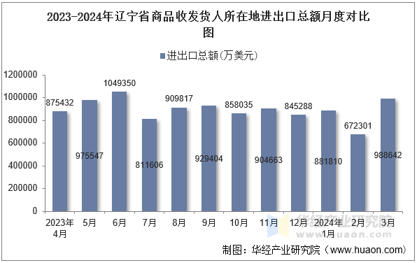 2023-2024年辽宁省商品收发货人所在地进出口总额月度对比图