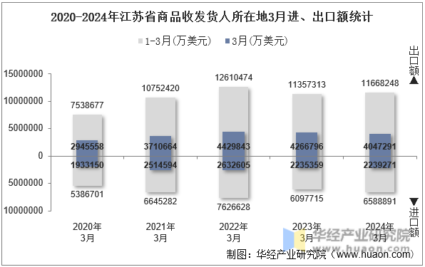 2020-2024年江苏省商品收发货人所在地3月进、出口额统计