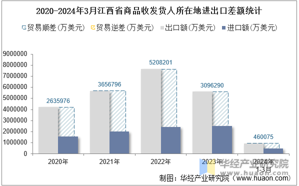 2020-2024年3月江西省商品收发货人所在地进出口差额统计