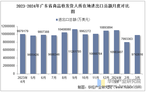 2023-2024年广东省商品收发货人所在地进出口总额月度对比图