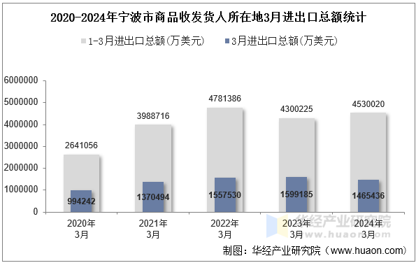 2020-2024年宁波市商品收发货人所在地3月进出口总额统计