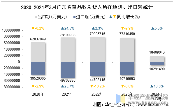 2020-2024年3月广东省商品收发货人所在地进、出口额统计