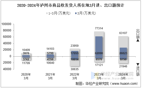 2020-2024年泸州市商品收发货人所在地3月进、出口额统计