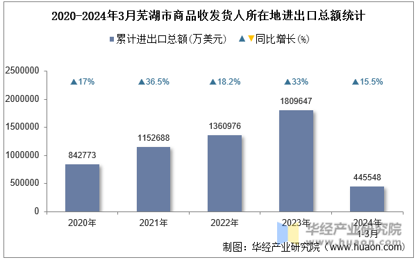 2020-2024年3月芜湖市商品收发货人所在地进出口总额统计