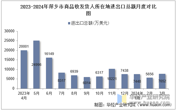 2023-2024年萍乡市商品收发货人所在地进出口总额月度对比图