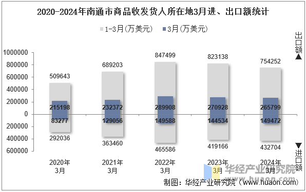 2020-2024年南通市商品收发货人所在地3月进、出口额统计