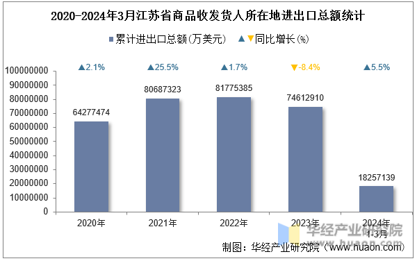 2020-2024年3月江苏省商品收发货人所在地进出口总额统计