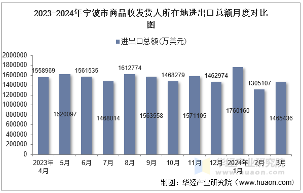 2023-2024年宁波市商品收发货人所在地进出口总额月度对比图