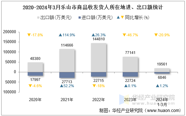 2020-2024年3月乐山市商品收发货人所在地进、出口额统计